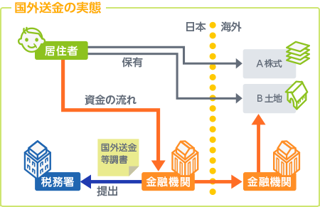 国外送金の実態
