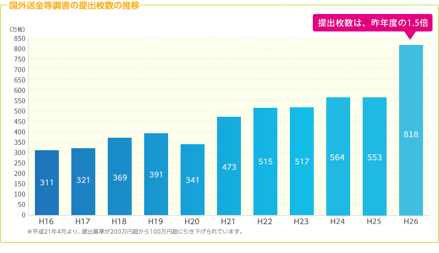 国外送金等調書の提出枚数の推移